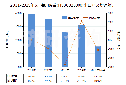 2011-2015年6月獸用疫苗(HS30023000)出口量及增速統(tǒng)計(jì)
